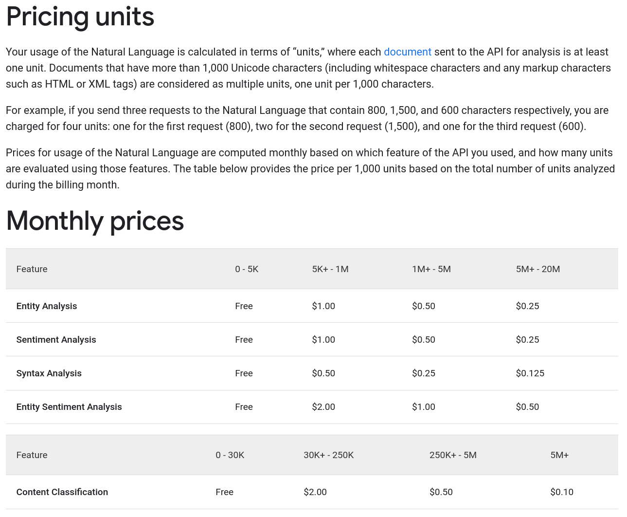 Prissättning av Google Natural Language API